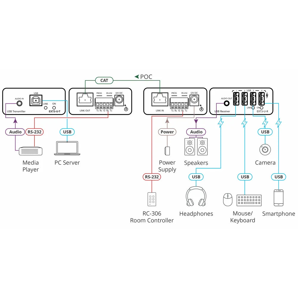 Diagrama de conexión EXT3-U-KIT Kit extensor USB 2.0 PoC