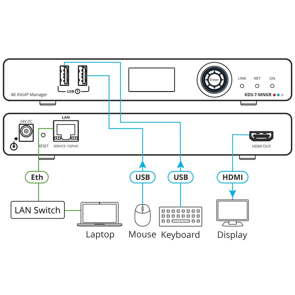 Diagrama de conexión del KDS-7-MNGR Administrador AVoIP Escalable de Kramer 