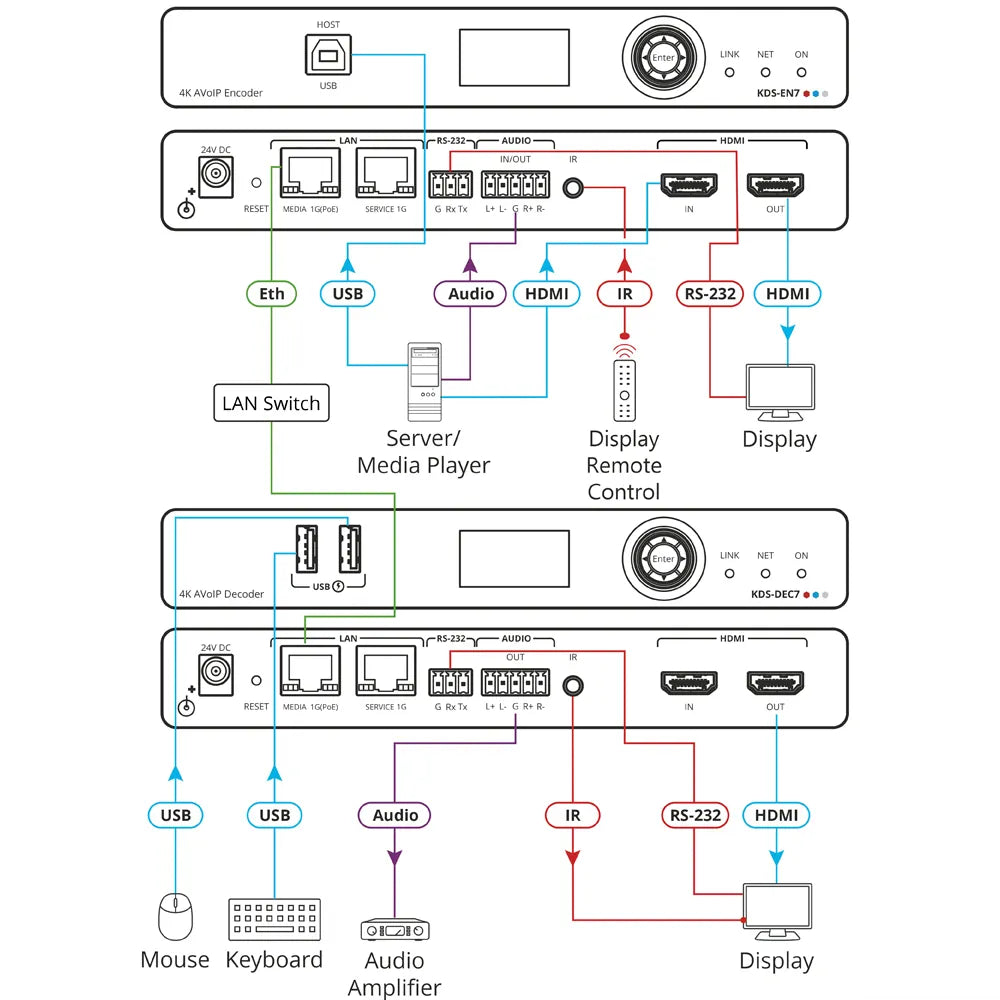 Diagrama de conexión del KDS-EN7 Codificador AVoIP 4K de Kramer 