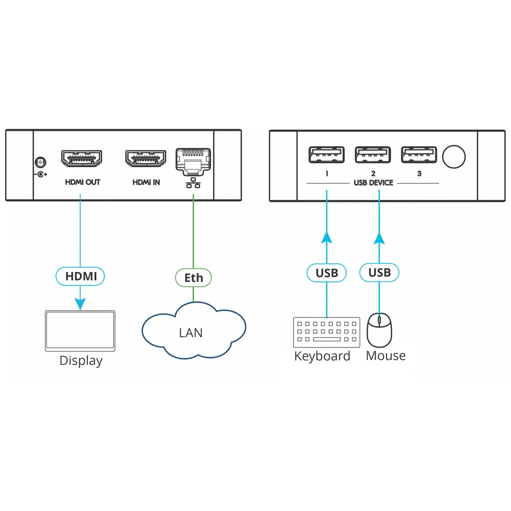 VIA CONNECT 3 Equipo de Presentación Inalámbrica 4K diagrama de conexión