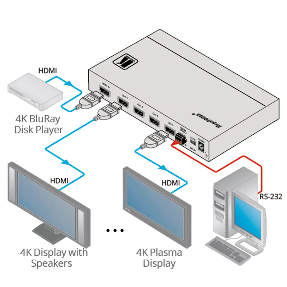 Diagrama de conexión VM-4H2 Distribuidor Amplificador HDMI 4K HDR